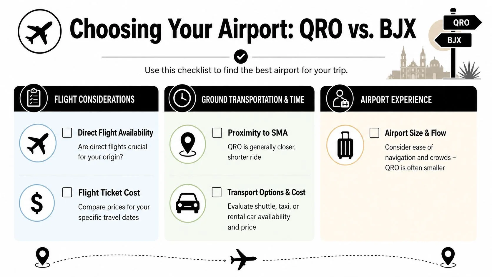 A checklist for choosing between QRO and BJX airports for travelers visiting San Miguel de Allende.