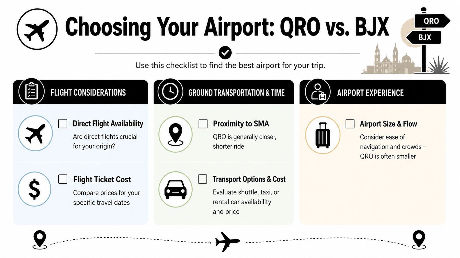 A checklist for choosing between QRO and BJX airports for travelers visiting San Miguel de Allende.