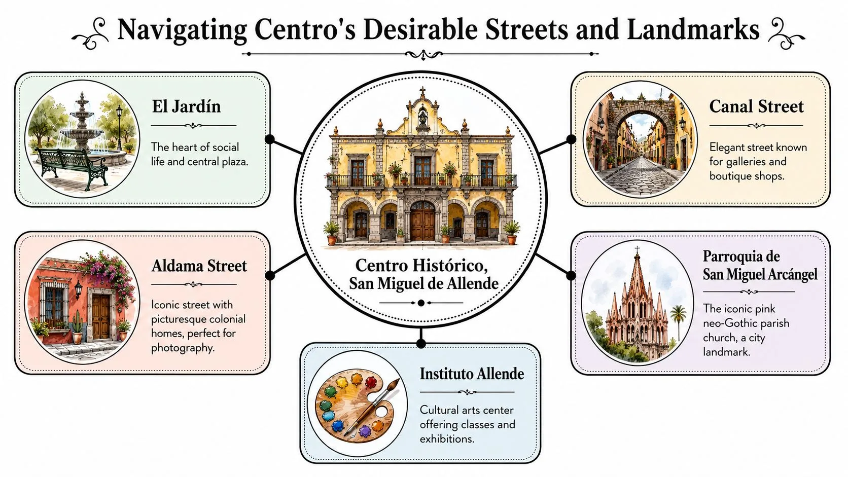 Centro San Miguel Real Estate: 2026 Buyer's Guide - Inside San Miguel A map illustration showcasing popular landmarks and historic streets in Centro Histórico, San Miguel de Allende, Mexico.
