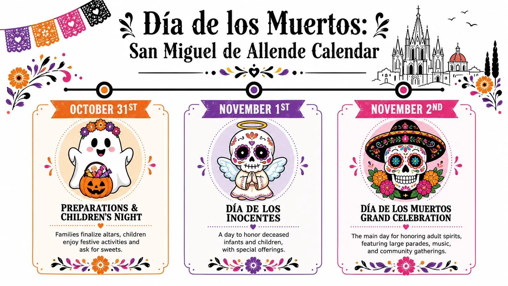 Day of the Dead San Miguel De Allende 2026: Events & Guide - Inside San Miguel A festive infographic displaying the Day of the Dead calendar events in San Miguel de Allende, Mexico.