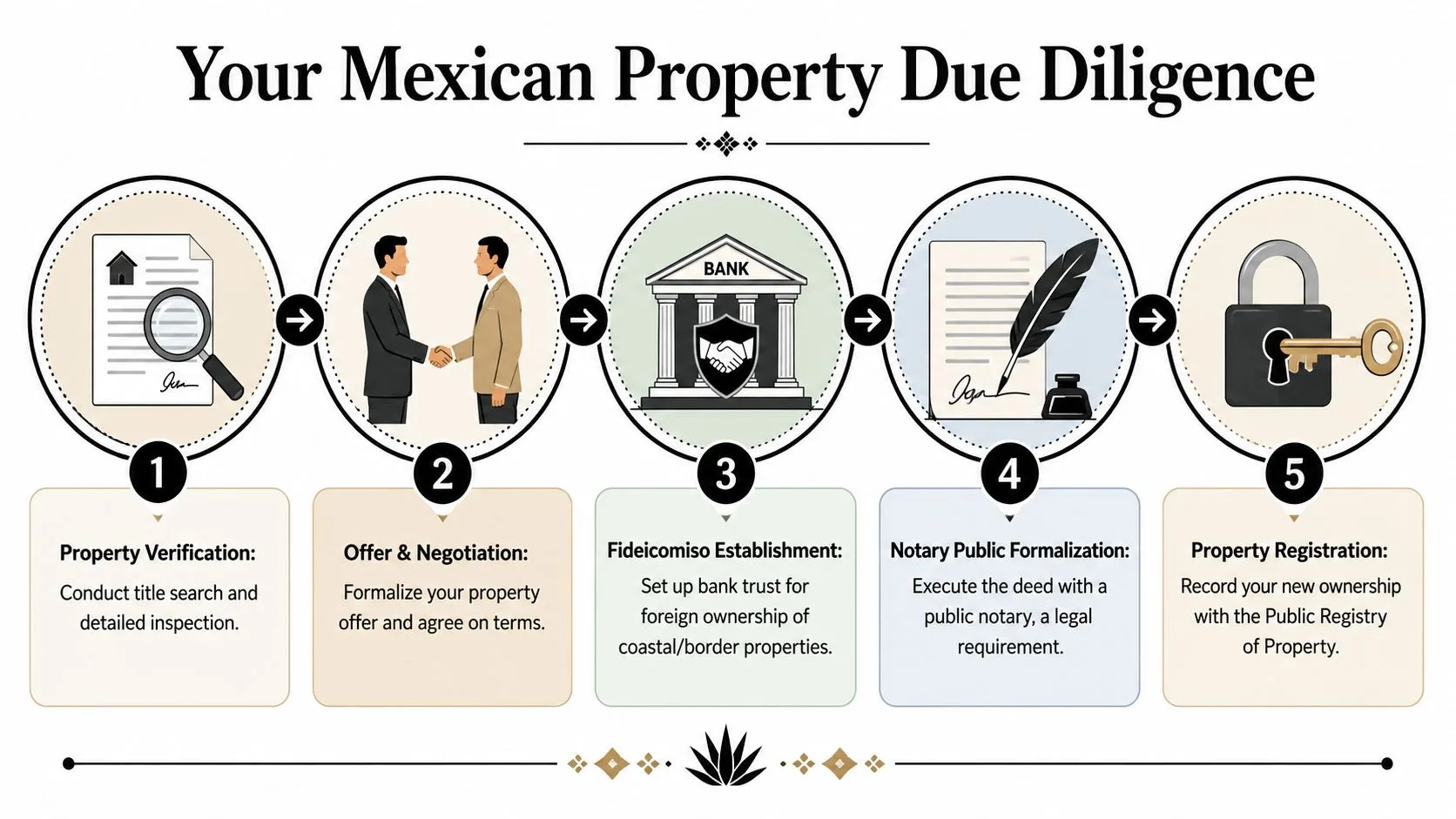 An infographic showing the five steps of due diligence for buying property in Mexico as a foreigner.