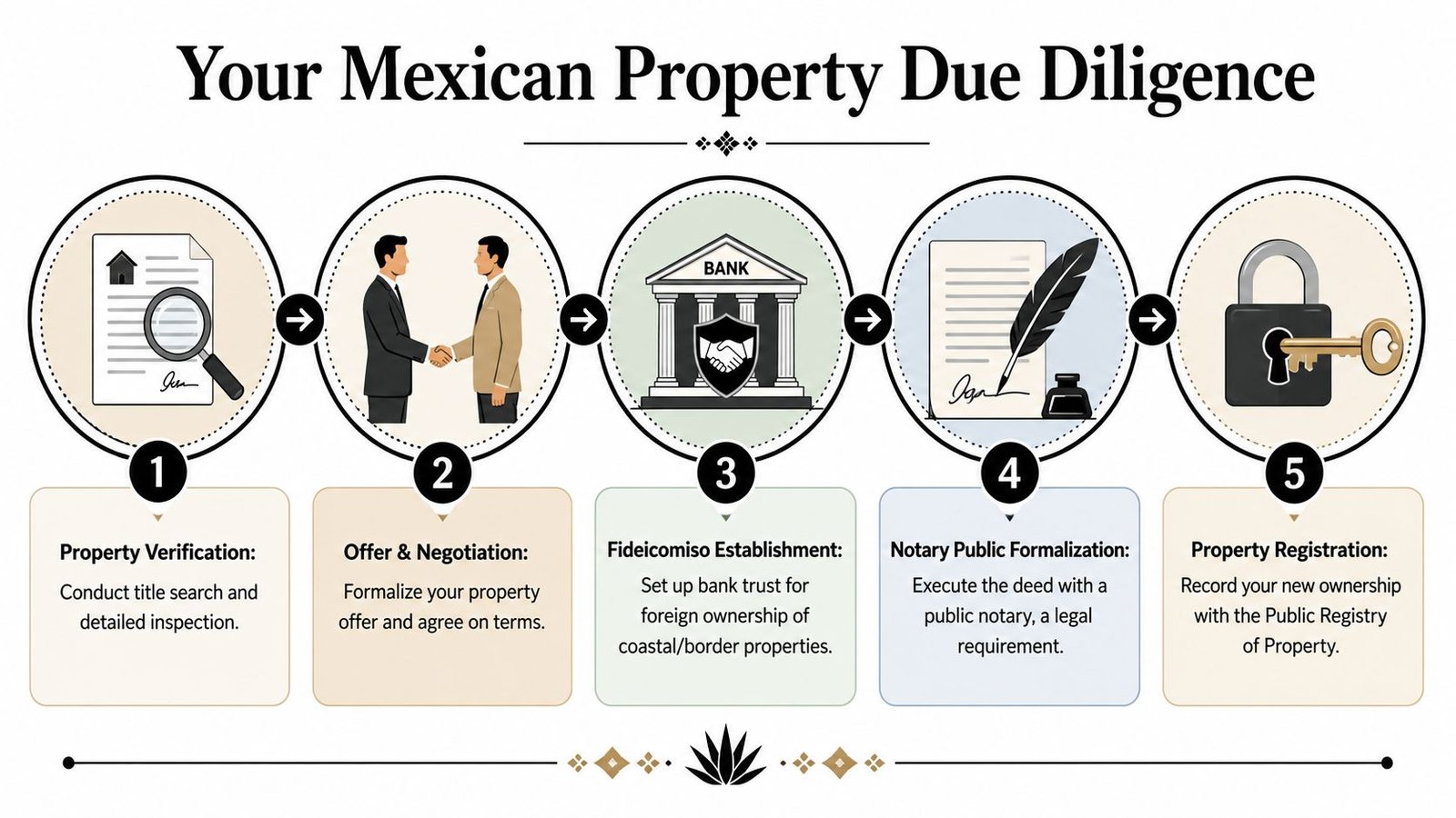 An infographic showing the five steps of due diligence for buying property in Mexico as a foreigner.