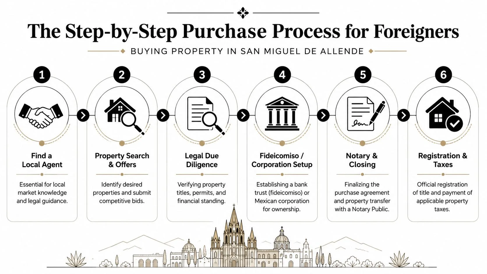 A six-step infographic detailing the real estate purchasing process for foreign buyers in San Miguel de Allende, Mexico.