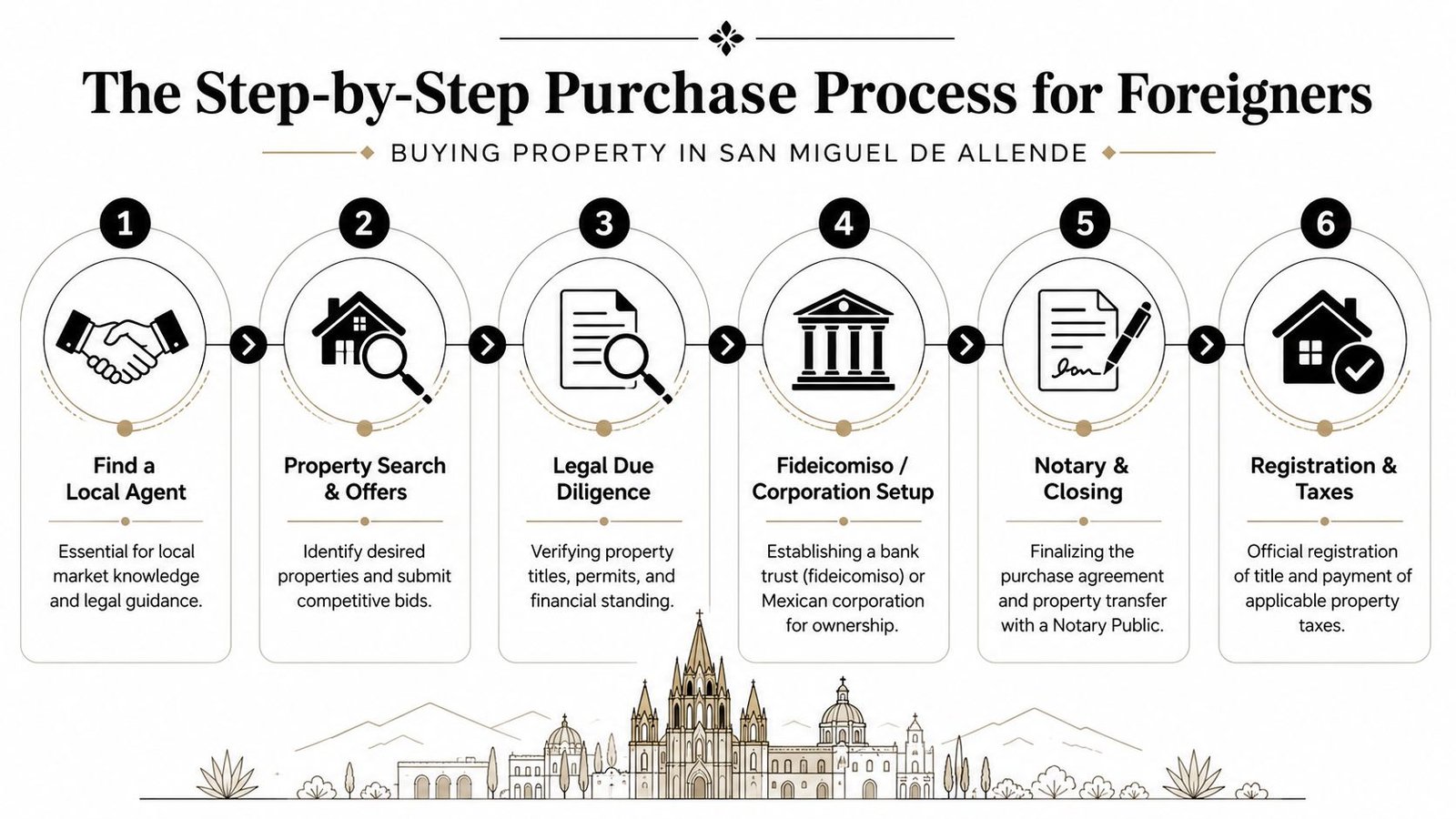 A six-step infographic detailing the real estate purchasing process for foreign buyers in San Miguel de Allende, Mexico.