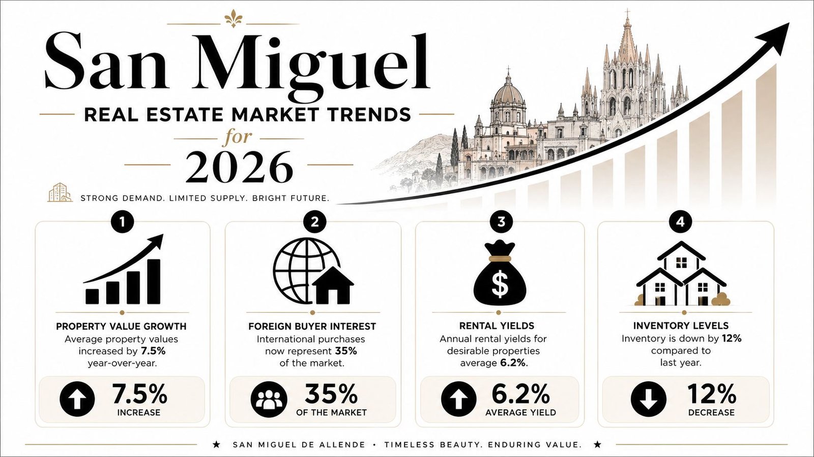 An infographic summarizing 2026 real estate market trends in San Miguel de Allende, Mexico, featuring growth and inventory statistics.