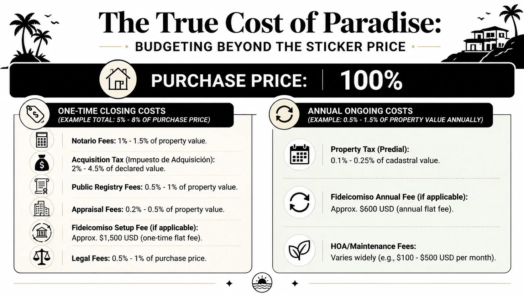 How to Buy Property in Mexico: A San Miguel Guide - Inside San Miguel An infographic detailing the one-time closing costs and annual ongoing expenses for purchasing property in Mexico.