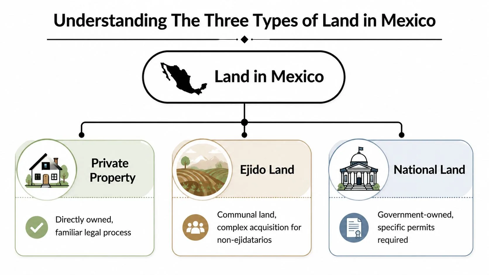 A diagram explaining three categories of land in Mexico: private property, ejido land, and national land.