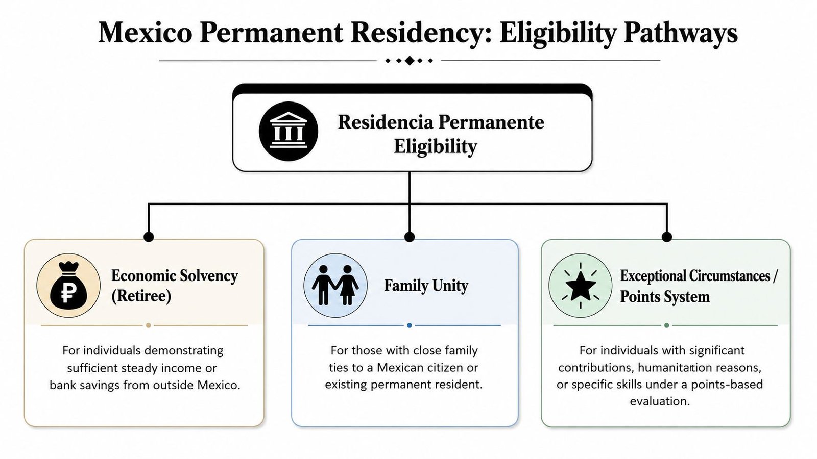 A flowchart outlining three main eligibility pathways for obtaining permanent residency in Mexico.