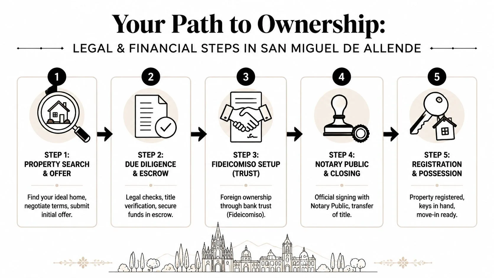 A five-step guide for purchasing property in San Miguel de Allende, showcasing the legal and financial process.