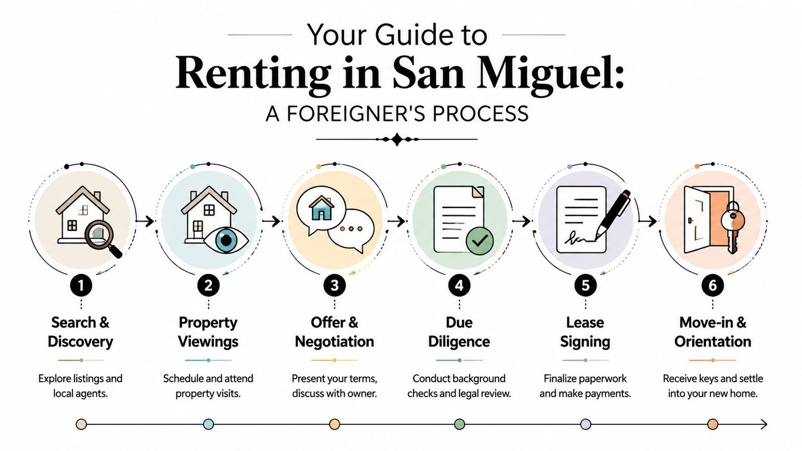 San Miguel De Allende Houses for Rent: Your 2026 Guide - Inside San Miguel A flowchart infographic outlining the six-step process for foreigners to rent a property in San Miguel de Allende.
