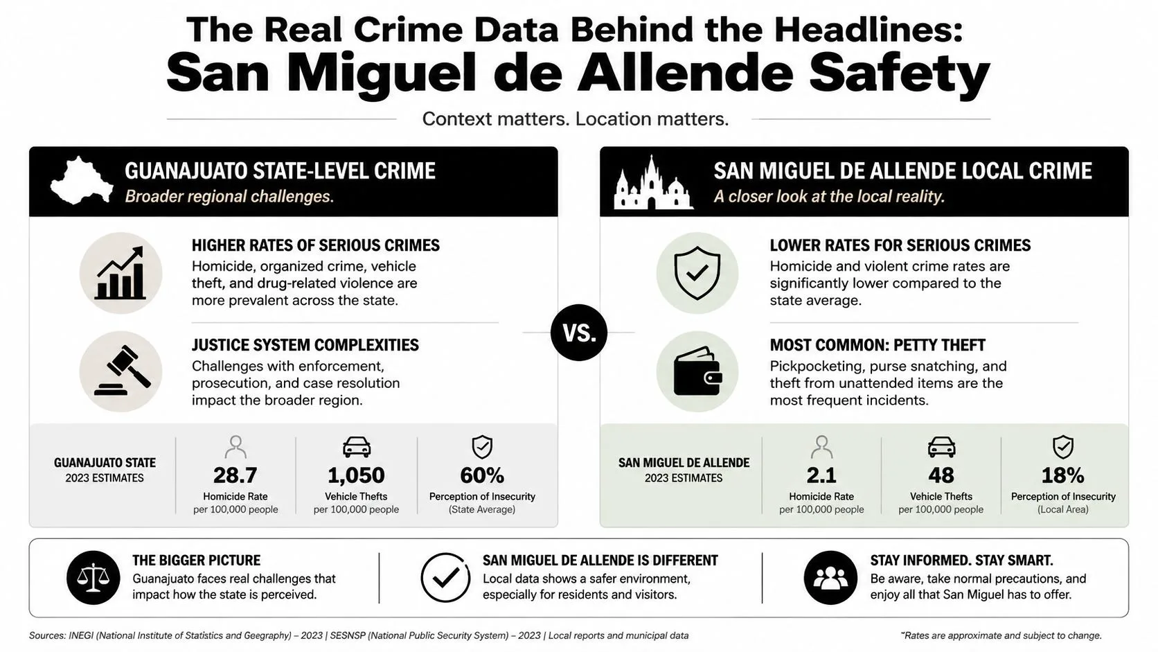 An infographic comparing 2023 crime statistics and perceptions of insecurity between Guanajuato state and San Miguel de Allende.