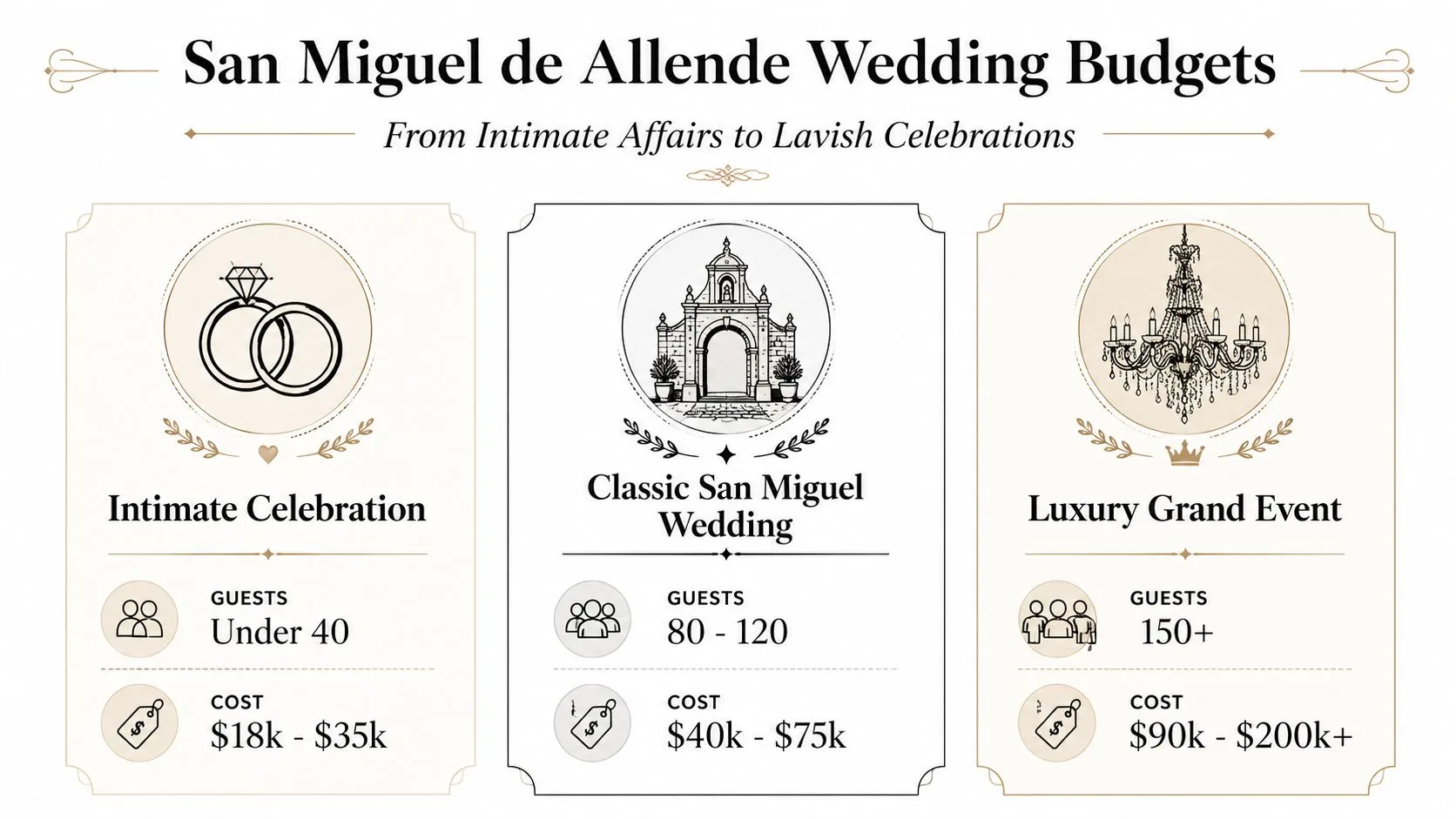 An infographic showing wedding budget tiers in San Miguel de Allende, categorized by guest count and cost.