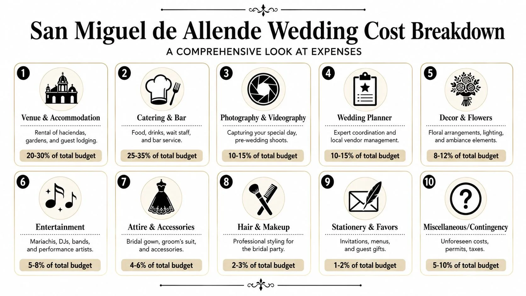 A detailed infographic showing the percentage breakdown of expenses for a wedding in San Miguel de Allende.