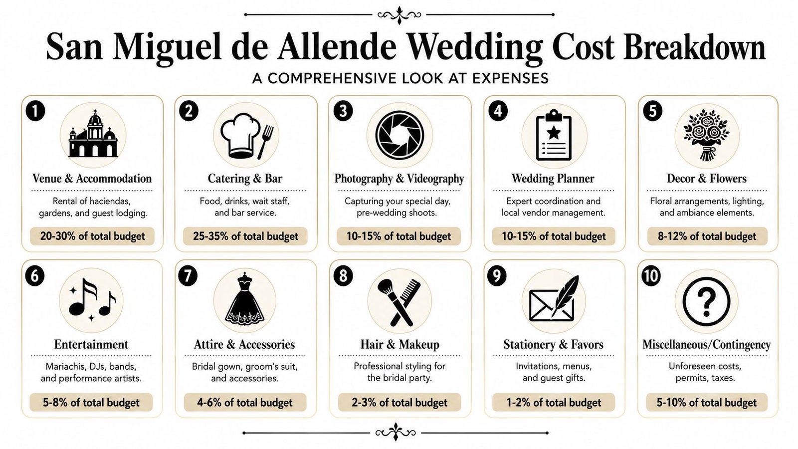 A detailed infographic showing the percentage breakdown of expenses for a wedding in San Miguel de Allende.