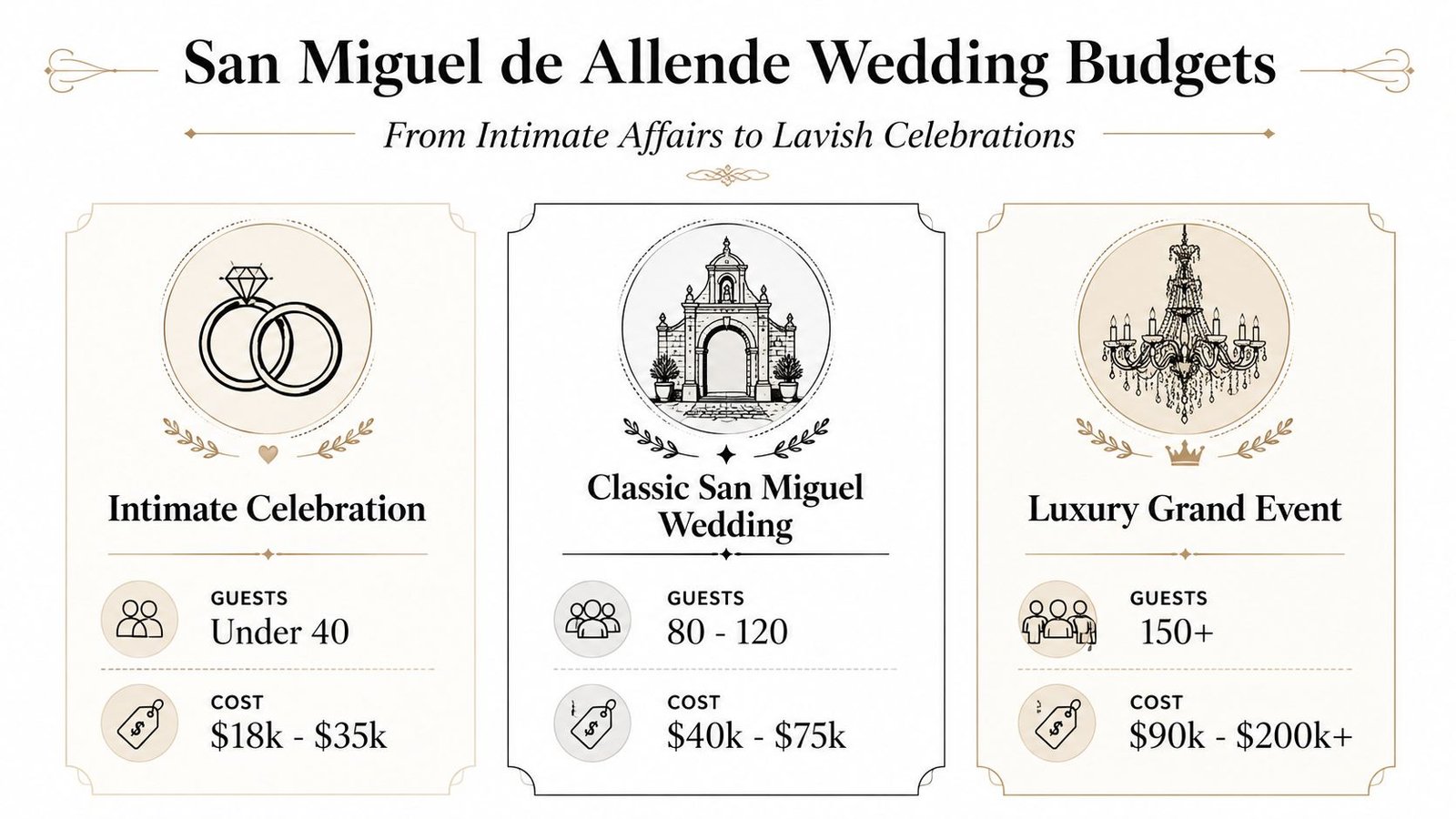 An infographic showing wedding budget tiers in San Miguel de Allende, categorized by guest count and cost.