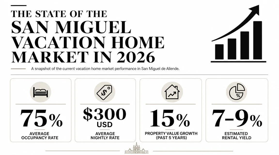 An infographic showing 2026 vacation home market statistics in San Miguel de Allende, Mexico.