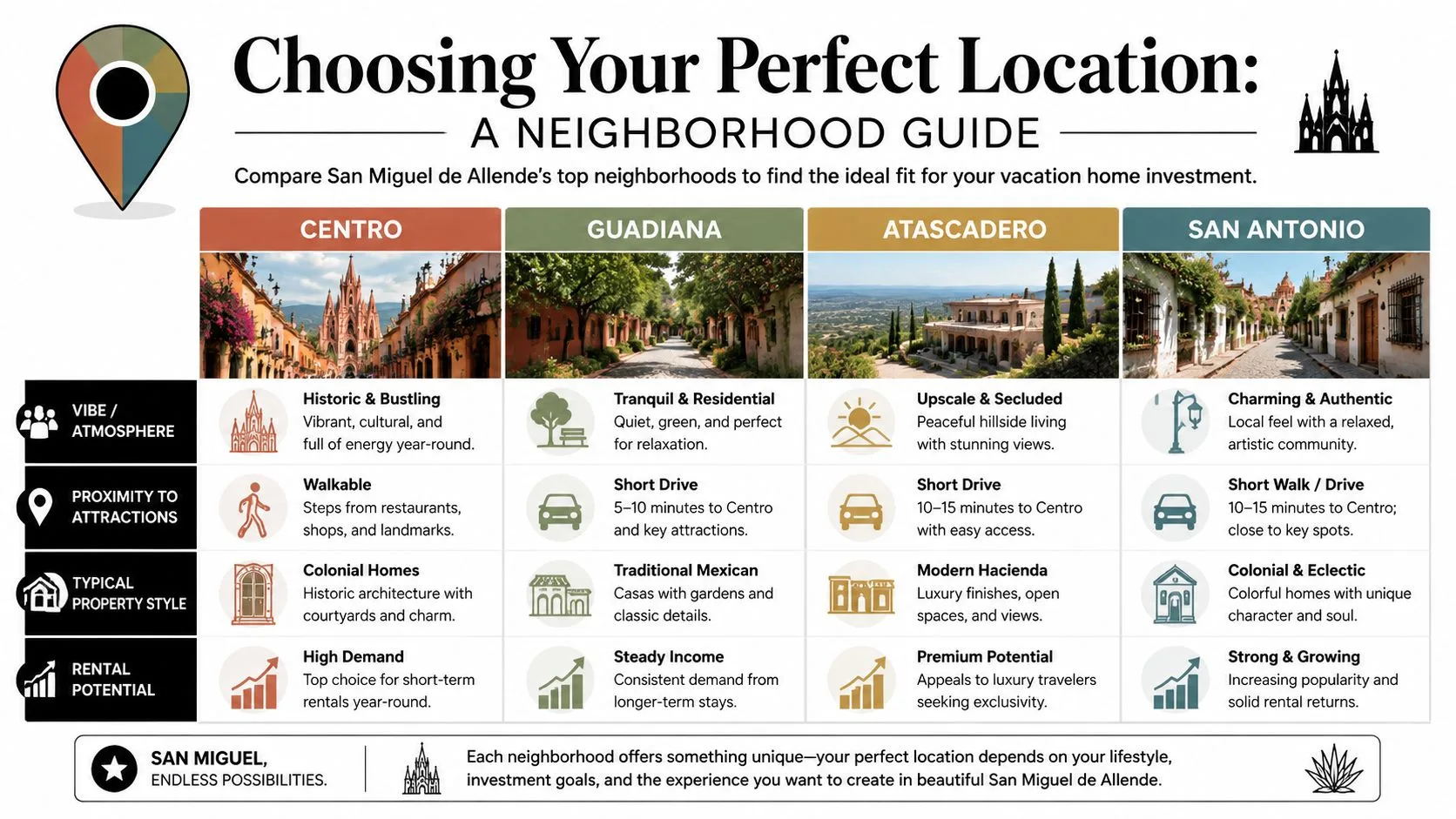 A comparison guide for San Miguel de Allende neighborhoods to help choose a vacation home investment location.