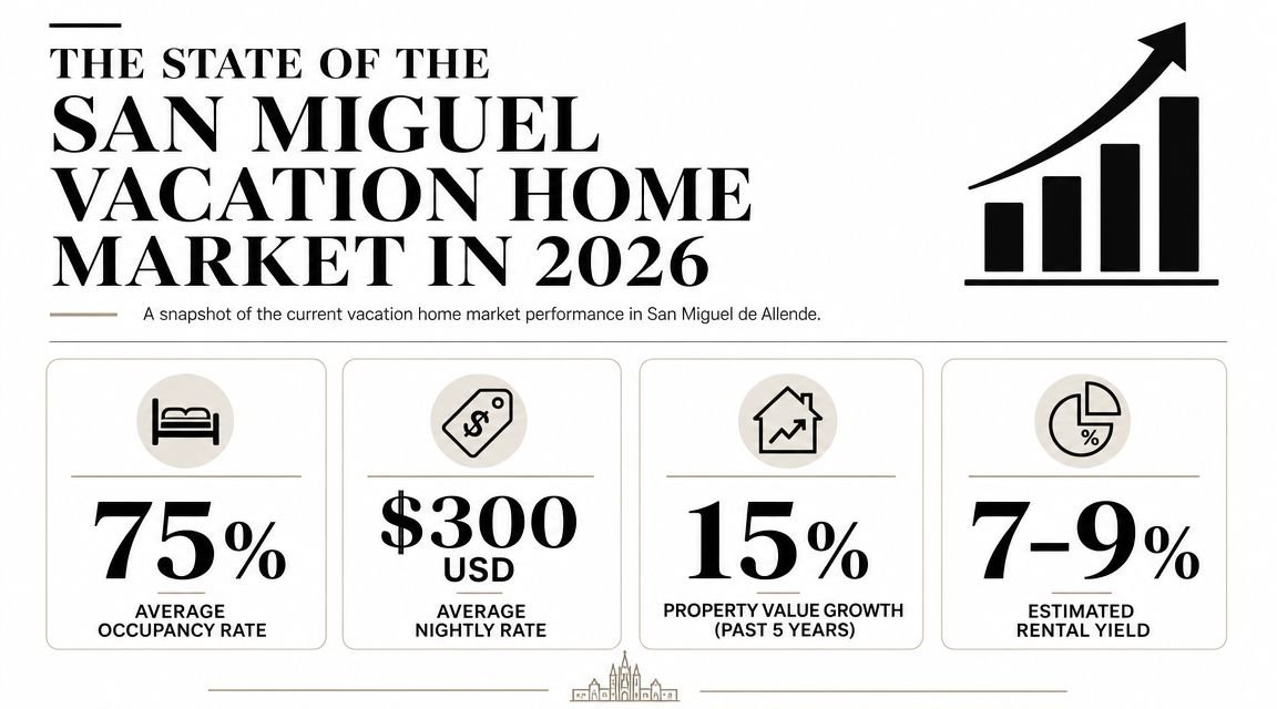 Invest in Vacation Homes San Miguel De Allende: 2026 Guide - Inside San Miguel An infographic showing 2026 vacation home market statistics in San Miguel de Allende, Mexico.