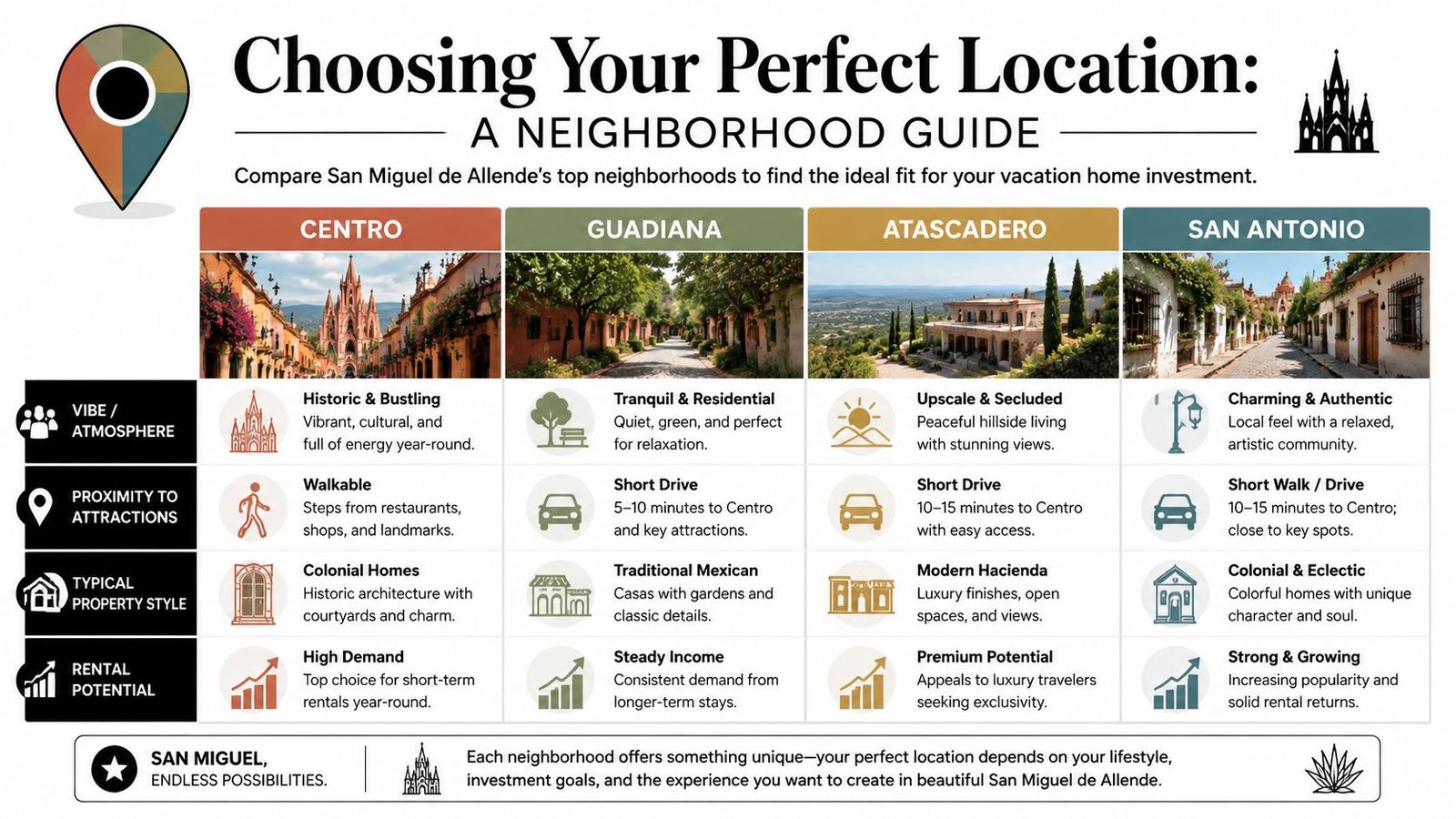 Invest in Vacation Homes San Miguel De Allende: 2026 Guide - Inside San Miguel A comparison guide for San Miguel de Allende neighborhoods to help choose a vacation home investment location.