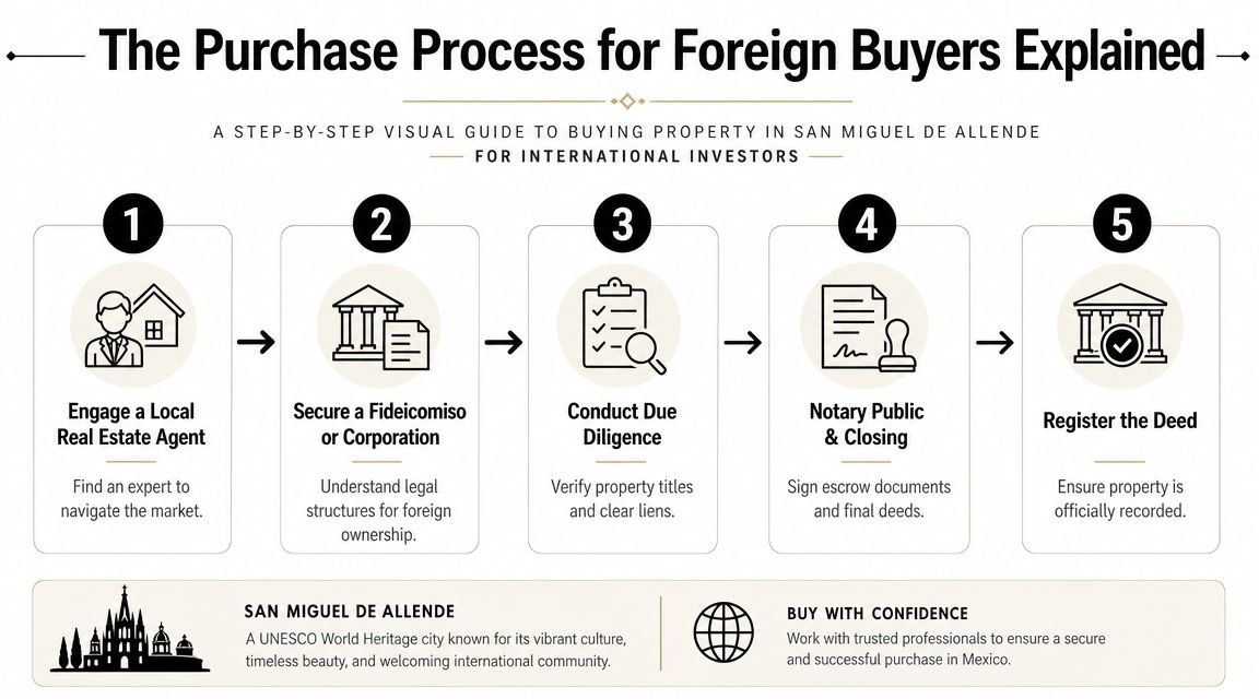 Invest in Vacation Homes San Miguel De Allende: 2026 Guide - Inside San Miguel A five-step visual guide explaining the property purchase process for foreign investors in San Miguel de Allende.